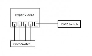 Hyper-V architecture